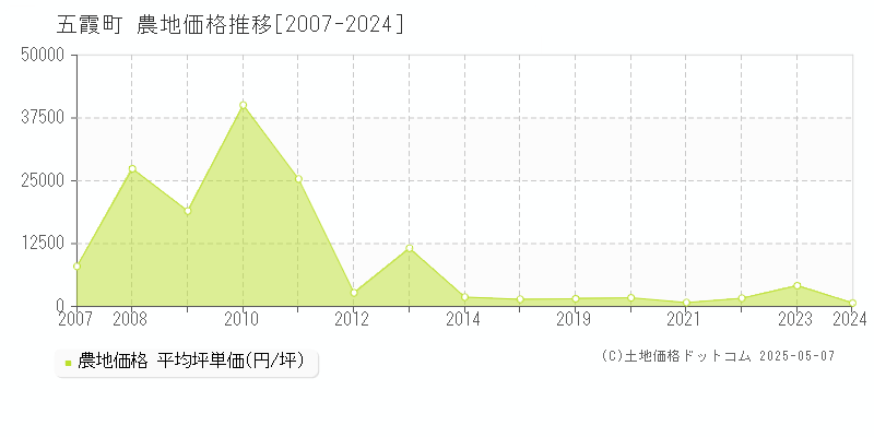 猿島郡五霞町全域の農地価格推移グラフ 