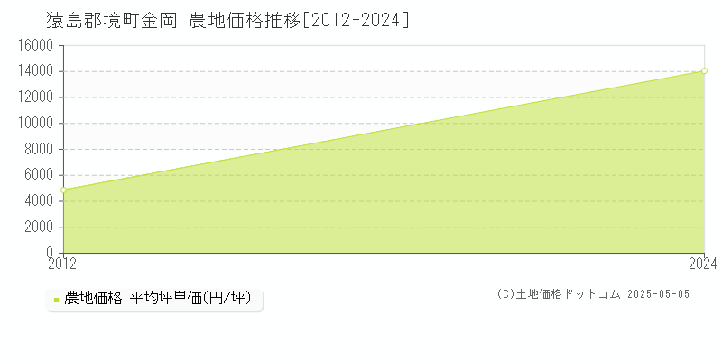 金岡(猿島郡境町)の農地価格推移グラフ(坪単価)[2012-2024年]