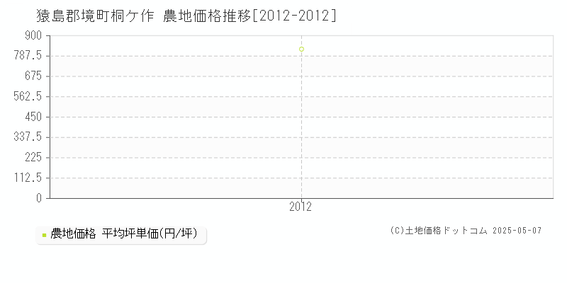 桐ケ作(猿島郡境町)の農地価格推移グラフ(坪単価)[2012-2012年]