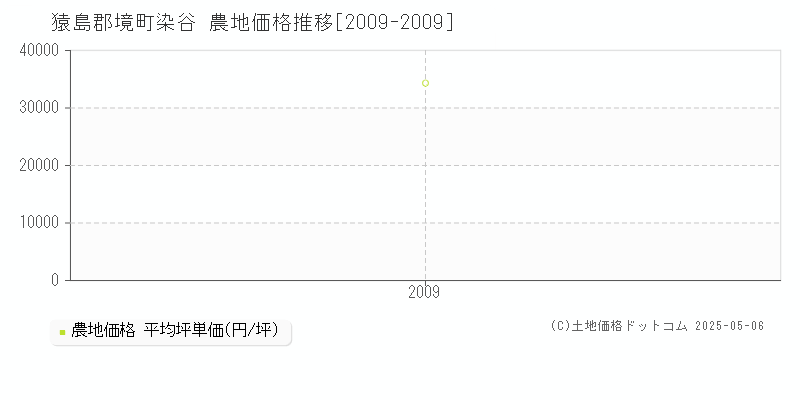 猿島郡境町染谷の農地価格推移グラフ 