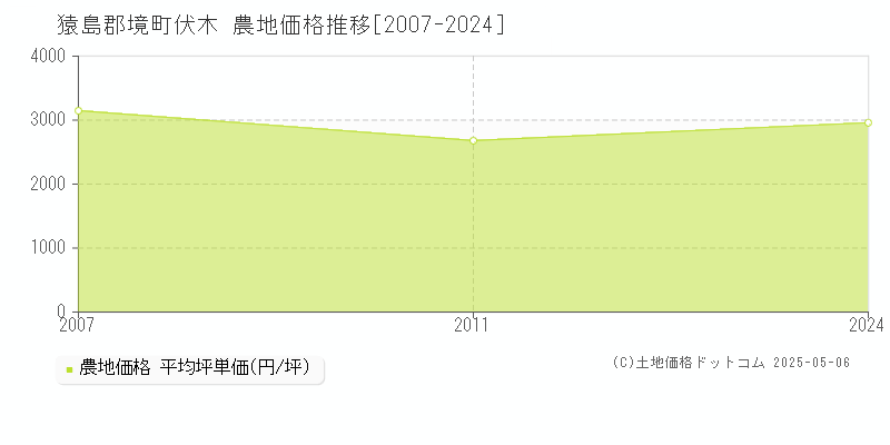 伏木(猿島郡境町)の農地価格推移グラフ(坪単価)[2007-2024年]