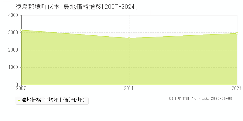 猿島郡境町伏木の農地価格推移グラフ 