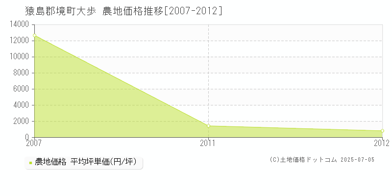 猿島郡境町大歩の農地価格推移グラフ 