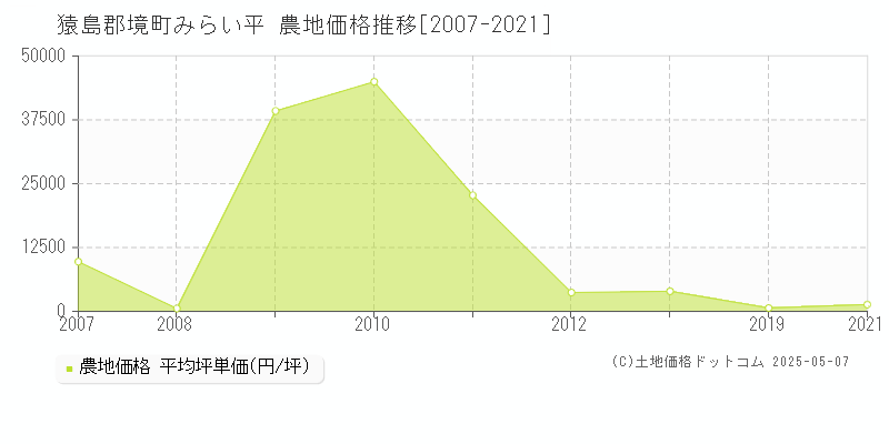 みらい平(猿島郡境町)の農地価格推移グラフ(坪単価)[2007-2021年]