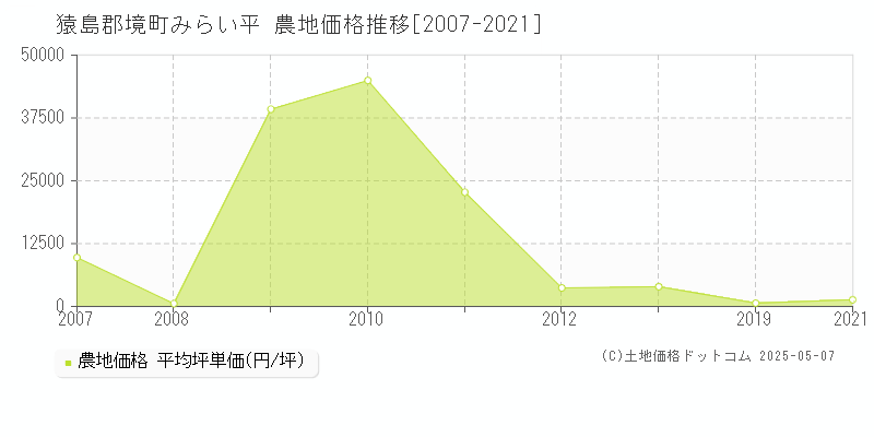 猿島郡境町みらい平の農地価格推移グラフ 