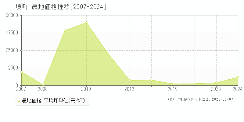 境町(茨城県)の農地価格推移グラフ(坪単価)[2007-2024年]