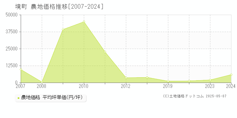 猿島郡境町全域の農地価格推移グラフ 