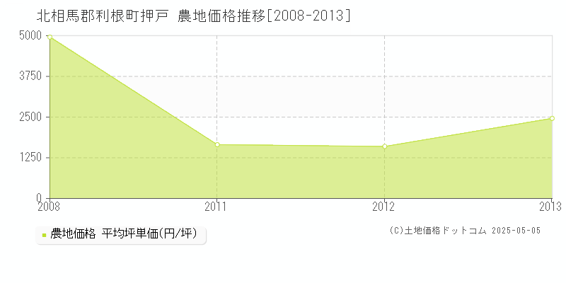 押戸(北相馬郡利根町)の農地価格推移グラフ(坪単価)[2008-2013年]