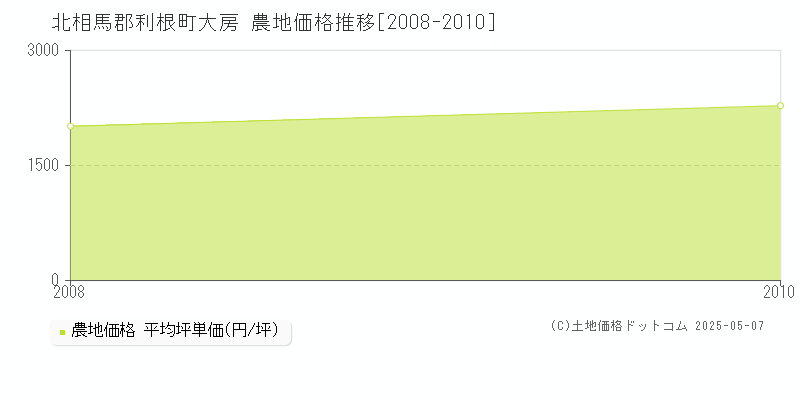 大房(北相馬郡利根町)の農地価格推移グラフ(坪単価)[2008-2010年]