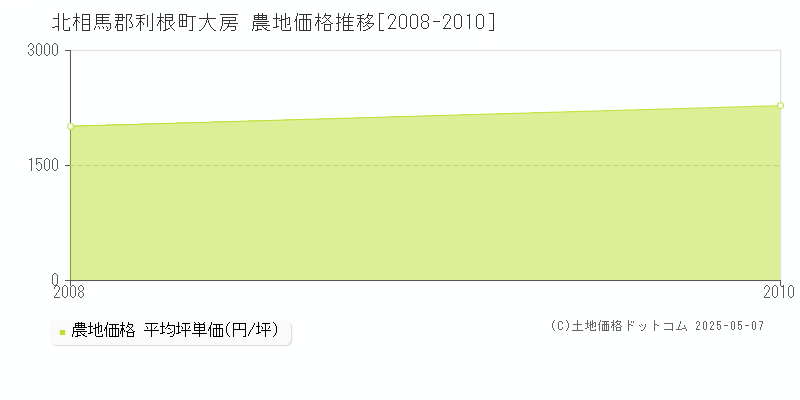 北相馬郡利根町大房の農地価格推移グラフ 