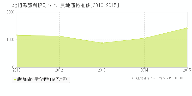 立木(北相馬郡利根町)の農地価格推移グラフ(坪単価)[2010-2015年]
