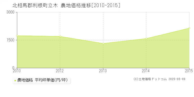 北相馬郡利根町立木の農地価格推移グラフ 