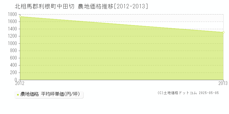 中田切(北相馬郡利根町)の農地価格推移グラフ(坪単価)[2012-2013年]