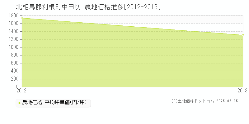 北相馬郡利根町中田切の農地価格推移グラフ 