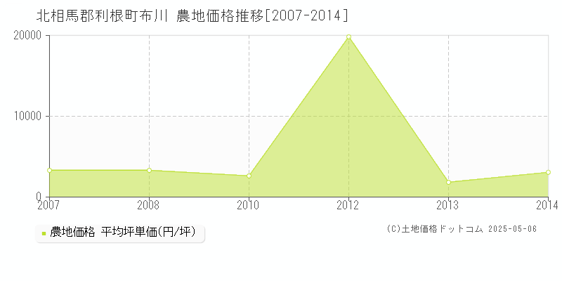 布川(北相馬郡利根町)の農地価格推移グラフ(坪単価)[2007-2014年]