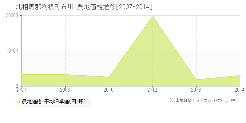 北相馬郡利根町布川の農地価格推移グラフ 