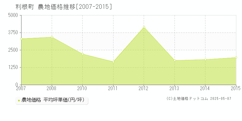 利根町(茨城県)の農地価格推移グラフ(坪単価)[2007-2015年]
