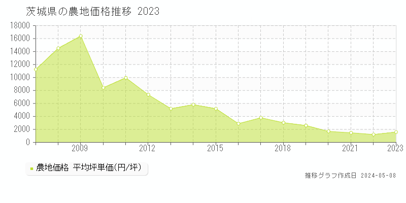 茨城県の農地価格推移グラフ 