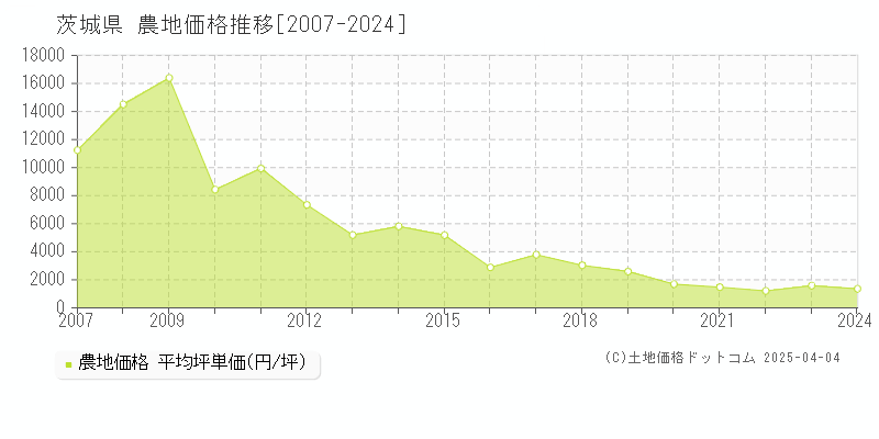 茨城県の農地価格推移グラフ 