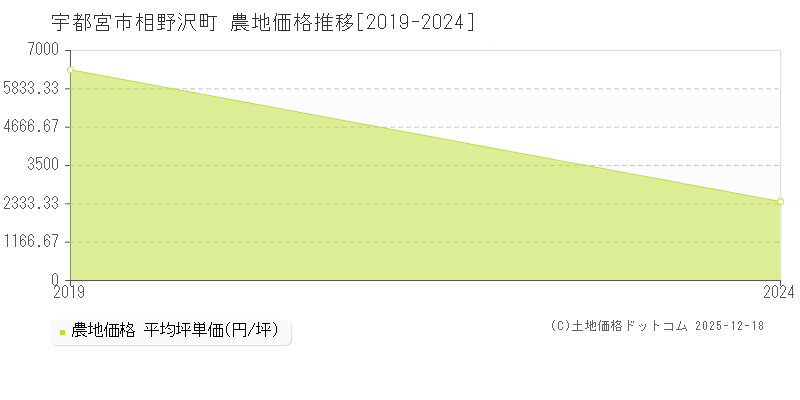 相野沢町(宇都宮市)の農地価格推移グラフ(坪単価)[2019-2024年]