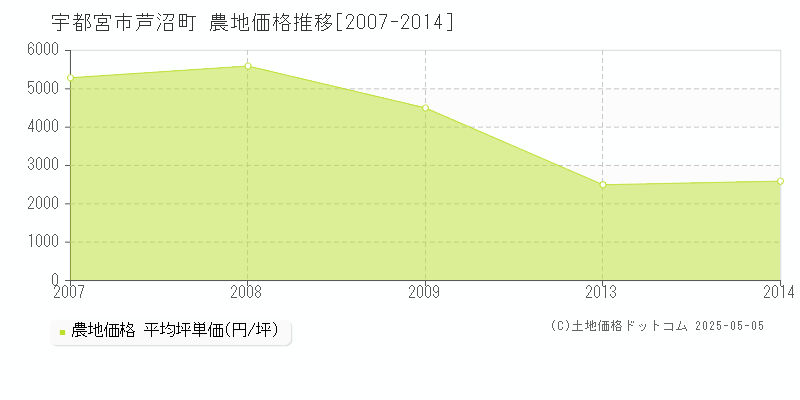 芦沼町(宇都宮市)の農地価格推移グラフ(坪単価)[2007-2014年]