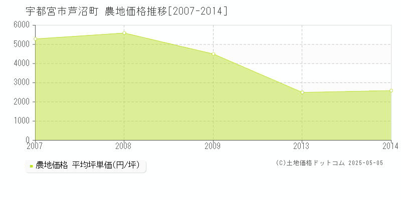 宇都宮市芦沼町の農地価格推移グラフ 