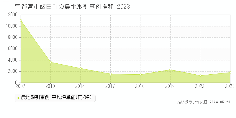 宇都宮市飯田町の農地価格推移グラフ 