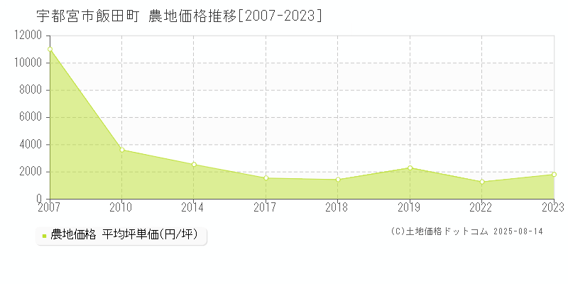 宇都宮市飯田町の農地取引事例推移グラフ 