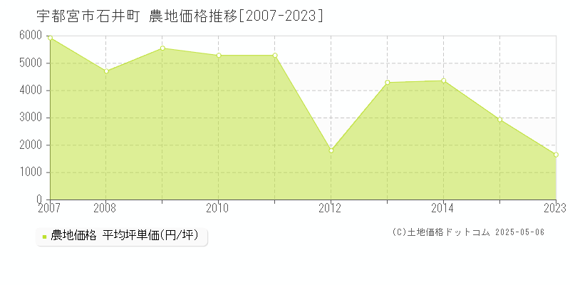 石井町(宇都宮市)の農地価格推移グラフ(坪単価)[2007-2023年]