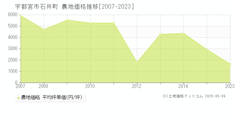 宇都宮市石井町の農地価格推移グラフ 