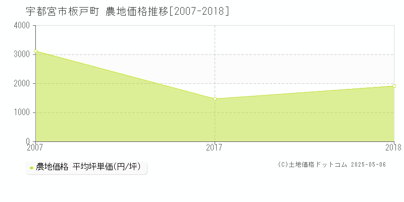 板戸町(宇都宮市)の農地価格推移グラフ(坪単価)[2007-2018年]