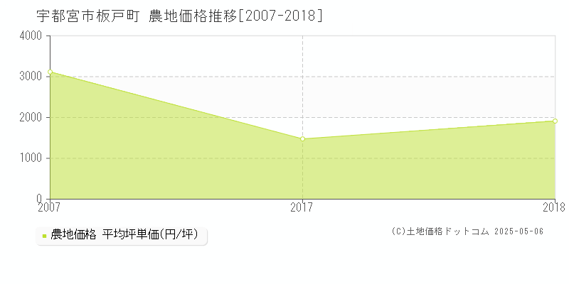 宇都宮市板戸町の農地価格推移グラフ 