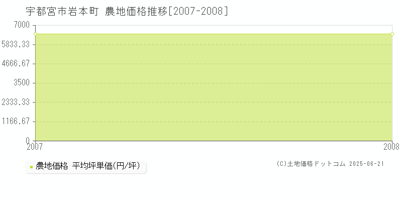 岩本町(宇都宮市)の農地価格推移グラフ(坪単価)[2007-2008年]