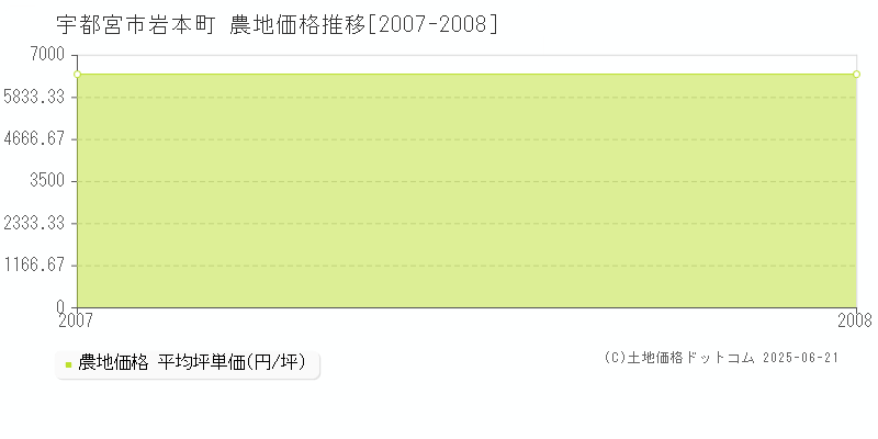 宇都宮市岩本町の農地価格推移グラフ 