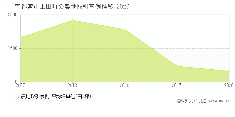 宇都宮市上田町の農地価格推移グラフ 