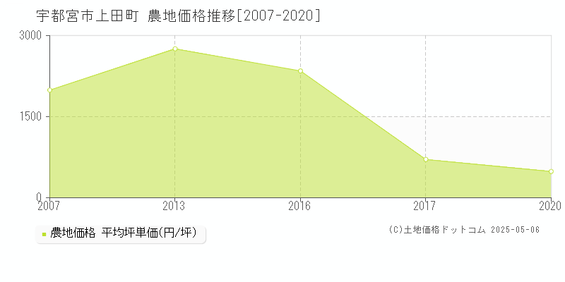 上田町(宇都宮市)の農地価格推移グラフ(坪単価)[2007-2020年]