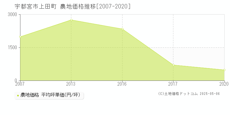 宇都宮市上田町の農地価格推移グラフ 