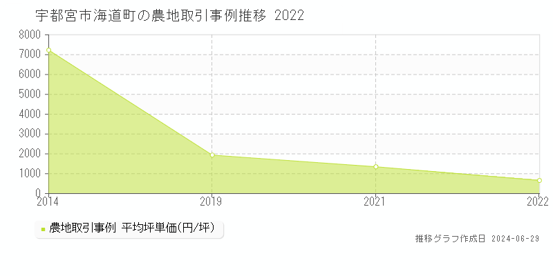 宇都宮市海道町の農地取引事例推移グラフ 