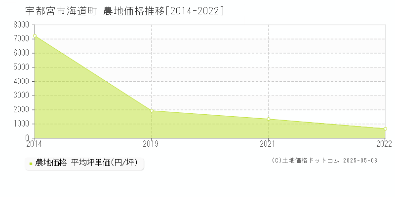 宇都宮市海道町の農地取引事例推移グラフ 