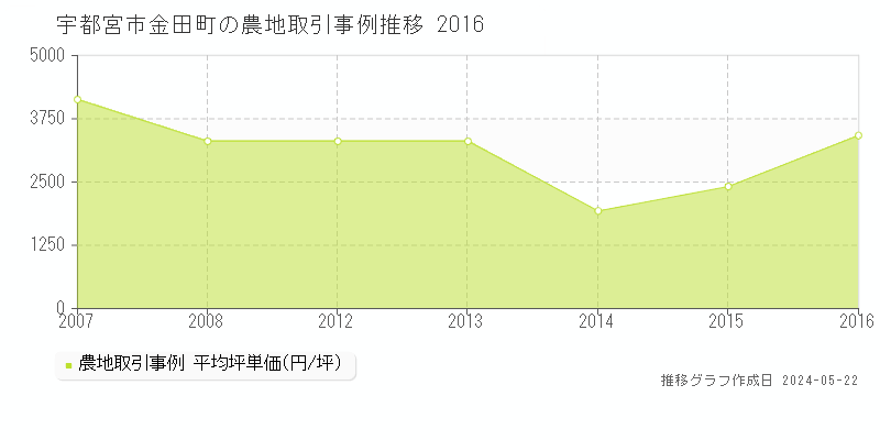 宇都宮市金田町の農地価格推移グラフ 
