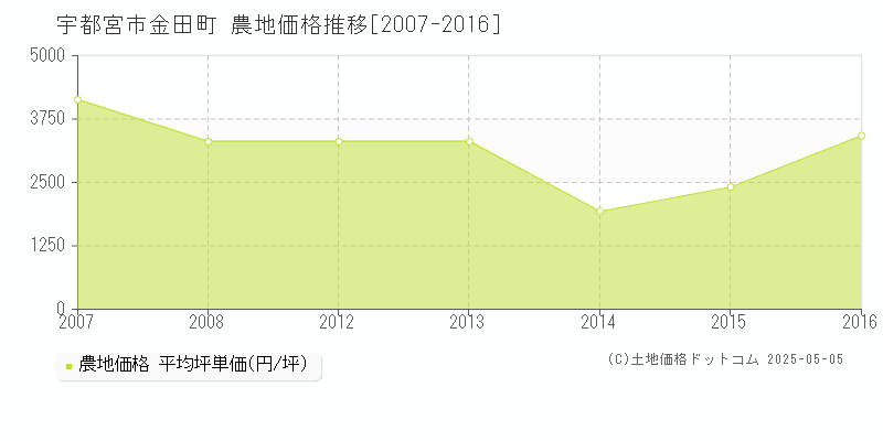 金田町(宇都宮市)の農地価格推移グラフ(坪単価)[2007-2016年]