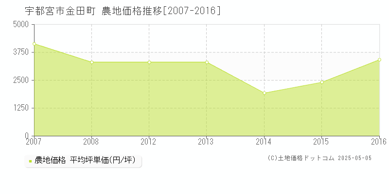 宇都宮市金田町の農地価格推移グラフ 