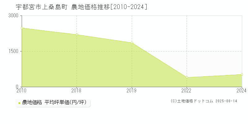 上桑島町(宇都宮市)の農地価格推移グラフ(坪単価)[2010-2024年]