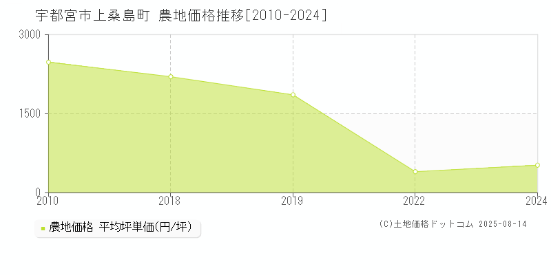 宇都宮市上桑島町の農地取引事例推移グラフ 