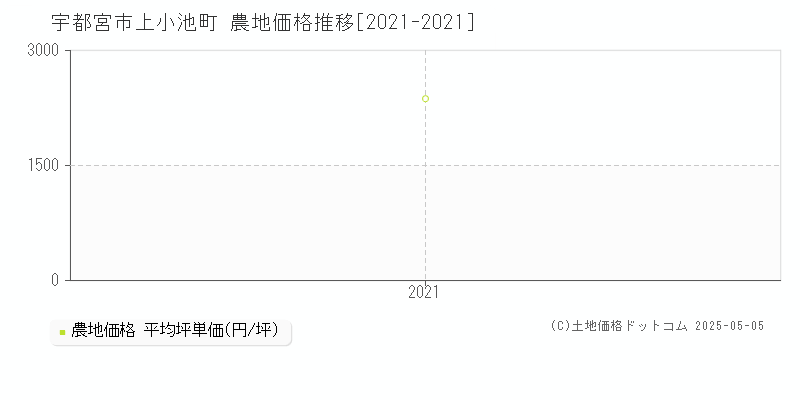 上小池町(宇都宮市)の農地価格推移グラフ(坪単価)[2021-2021年]