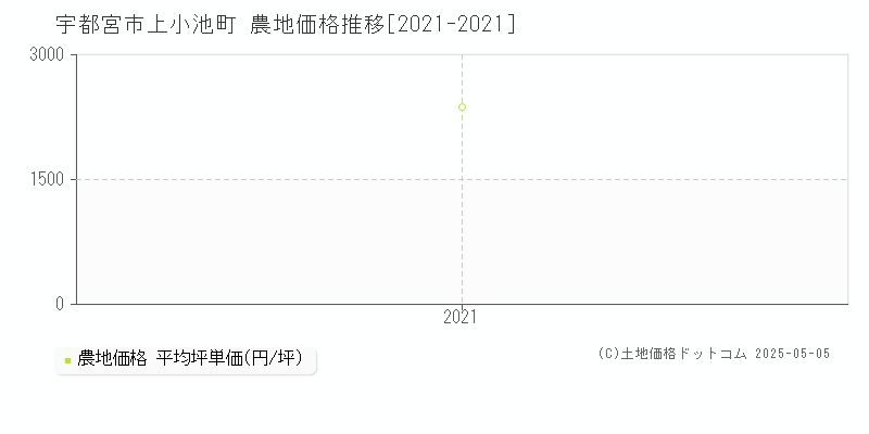 宇都宮市上小池町の農地取引事例推移グラフ 