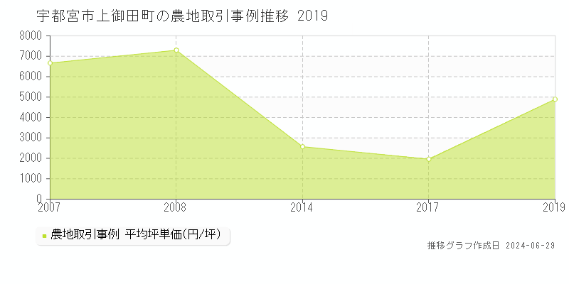宇都宮市上御田町の農地取引事例推移グラフ 