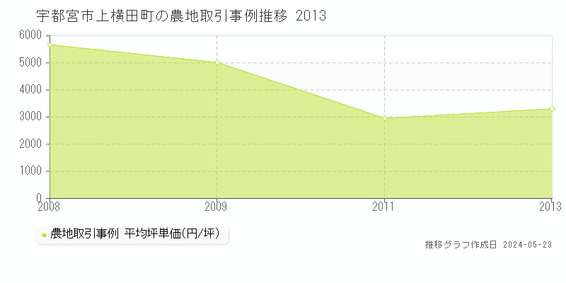 宇都宮市上横田町の農地取引事例推移グラフ 