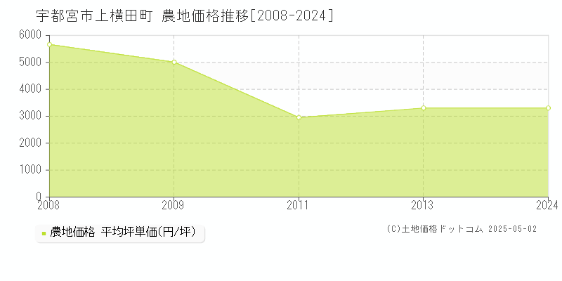 宇都宮市上横田町の農地価格推移グラフ 