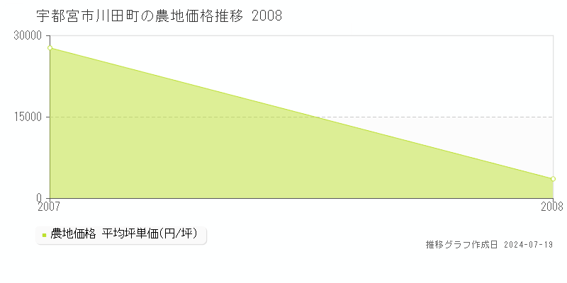 宇都宮市川田町の農地価格推移グラフ 